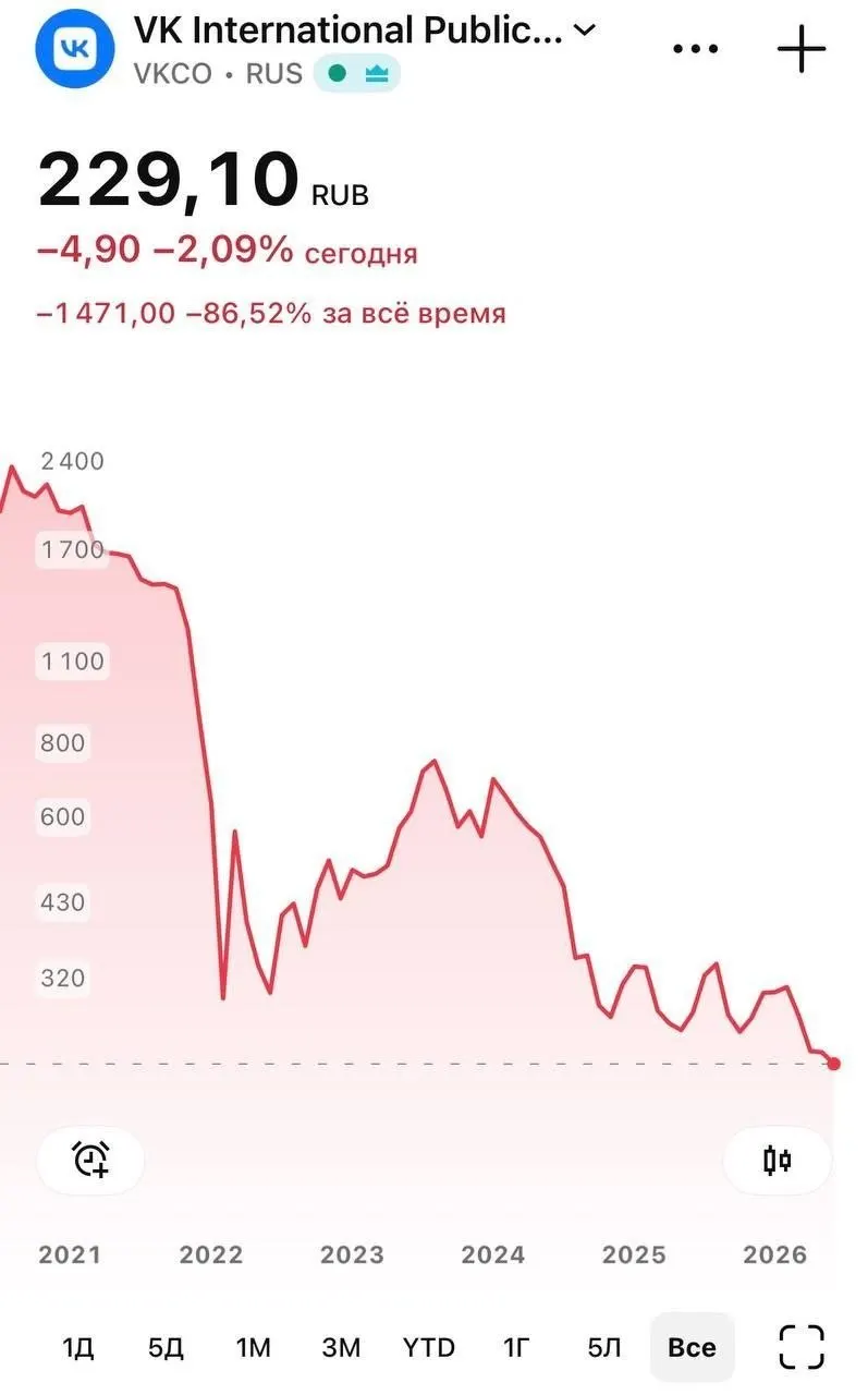 Бумаги VK на торгах 8 июня падали до 226 руб., к вечеру курс восстановился до 230,25 руб. Падение последовало после того, как национальный мессенджер стал недоступен в App Store — Apple объяснила удаление соблюдением санкций.
