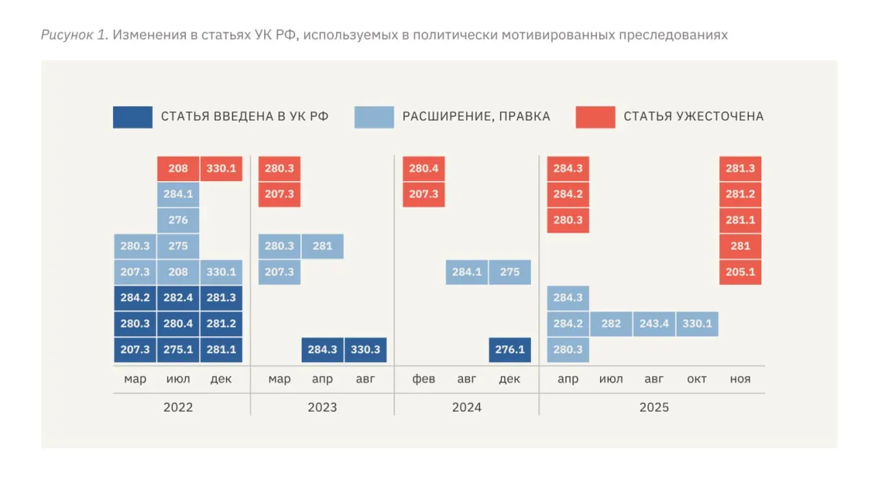 В докладе правозащитников зафиксировано ужесточение уголовных норм и практик преследования: увеличились сроки заключения, участились переквалификации дел на более тяжкие статьи и возросло применение пыток и внепроцессуального насилия.