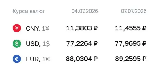 Официальный курс Центробанка на 7 июля: доллар — 77,97 ₽ (+0,74); евро — 89,26 ₽ (+1,23); юань — 11,46 ₽ (+0,08). По курсу ЦБ проходят расчёты по ряду инструментов.