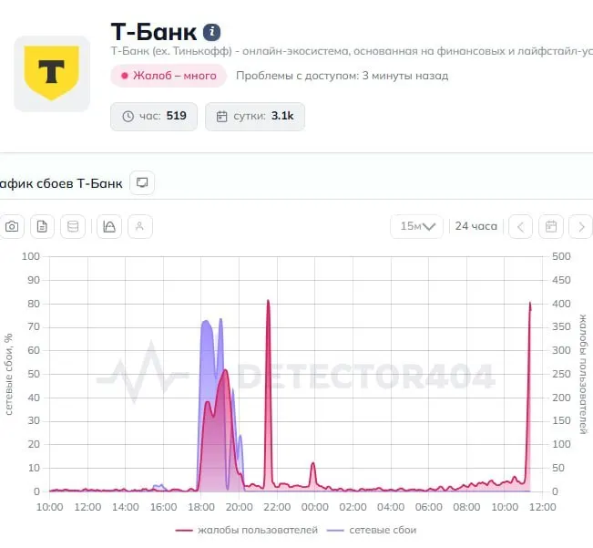 Клиенты по всей России сообщили о перебоях в мобильном приложении Т‑Банк: переводы не проходят, у части пользователей сервис недоступен.