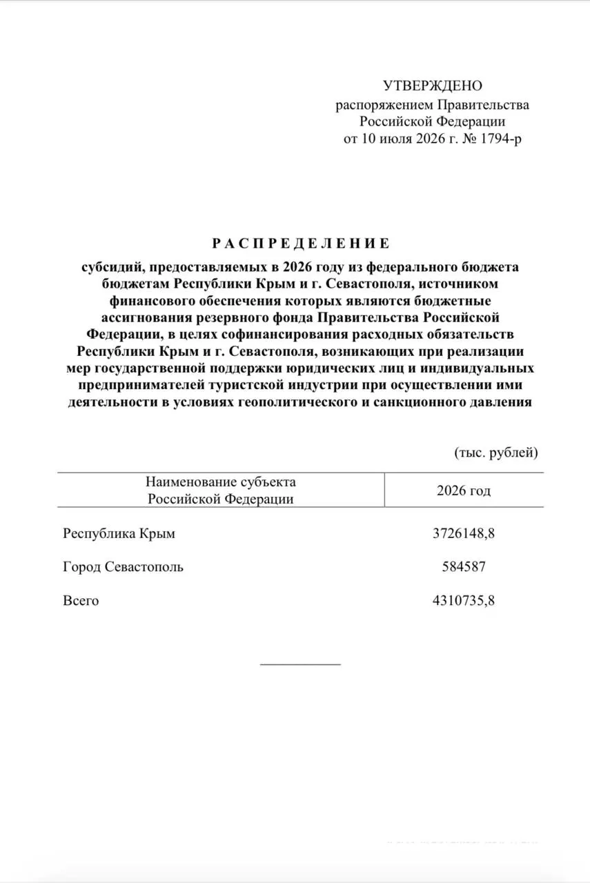 Из резервного фонда направлено свыше 4,3 млрд рублей для единовременных выплат сотрудникам туристических компаний в Крыму и Севастополе из‑за снижения туристического потока.