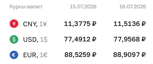 Официальный курс валют на 16 июля: доллар — ₽77,96, евро — ₽88,91, юань — ₽11,51. По курсу ЦБ проходят расчёты по ряду инструментов.