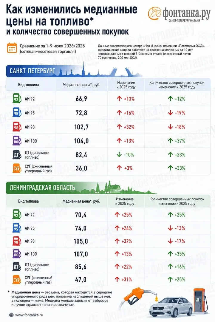 Анализ выбитых чеков показывает дефицит отдельных марок бензина и существенные расхождения с данными Росстата — в Петербурге и Ленобласти цены отличаются на несколько рублей, а расходы автомобилистов выросли примерно на миллиард рублей в неделю.