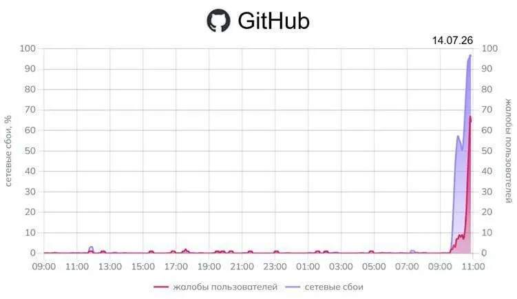 По всей стране фиксируют перебои с доступом к GitHub; также поступают сообщения о сбоях в работе сервисов Google.