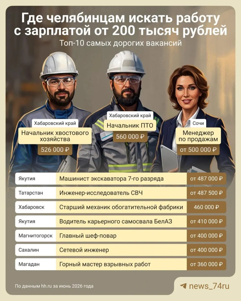 За два месяца работодатели разместили около 4 тысяч вакансий с зарплатой от 200 тысяч рублей. В рейтинг вошла лишь одна вакансия из региона — шеф‑повар в парке Магнитогорска. Большая часть предложений — вахтовые; востребованы сварщики, водители, машинисты и менеджеры по продажам.