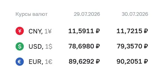 Официальный курс доллара достиг ₽79,36 — выше 79 рублей впервые с 4 апреля; также выросли евро и юань.