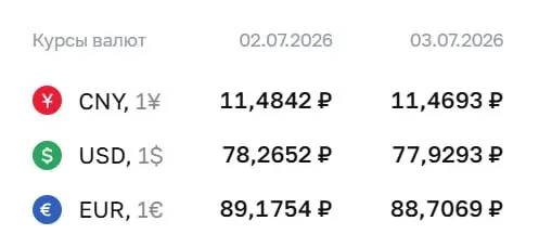 Официальный курс ЦБ на 3 июля: доллар — 77,93 ₽, евро — 88,71 ₽, юань — 11,47 ₽. По курсу Центрального банка проходят расчеты по облигациям и фьючерсам.