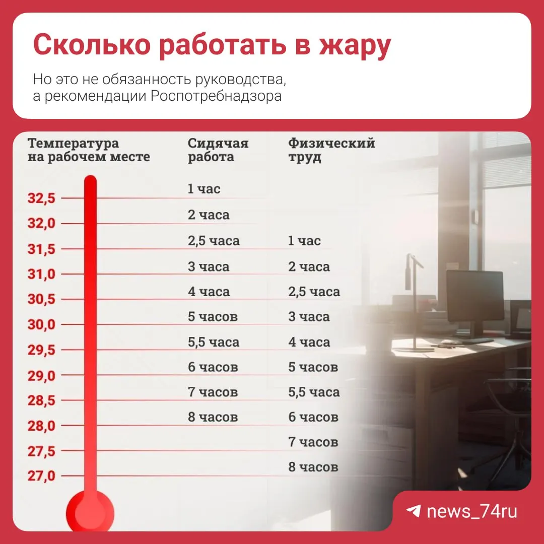При температуре от 32,5 °C рекомендуют чередовать работу и отдых, работодатель обязан обеспечивать безопасность, а простой не по вине работника оплачивается не менее 2/3 оклада.