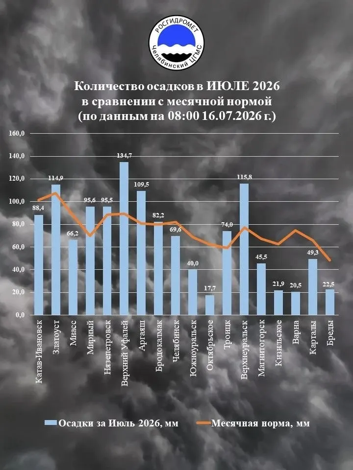 Циклон принес обильные дожди: в Верхнем Уфалее и Верхнеуральске наблюдаются подтопления. Ослабление осадков ожидается к концу третьей декады июля.
