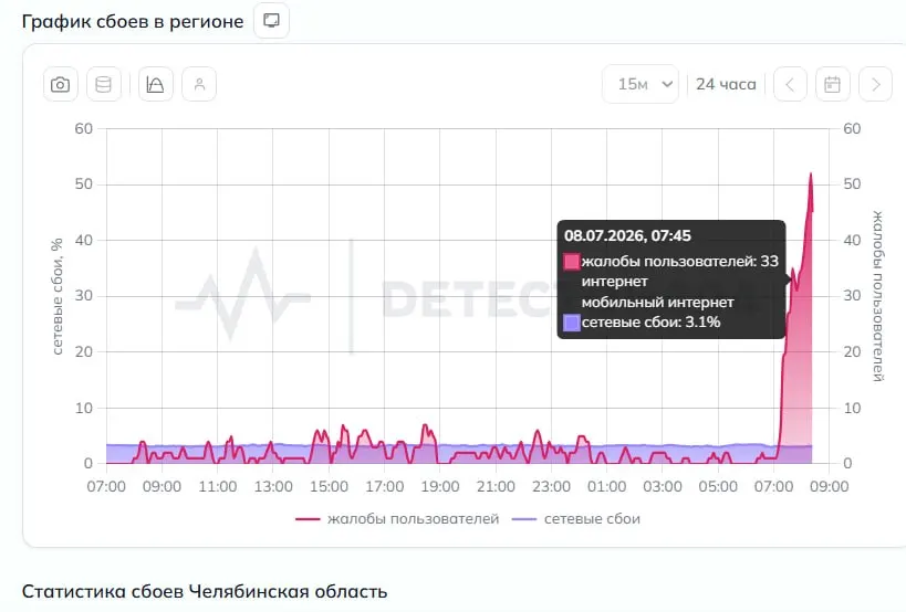 Жители сообщают о проблемах с мобильной связью: не открываются приложения, пассажиры не могли оплатить проезд по QR. Сервисы фиксируют десятки жалоб в регионе.