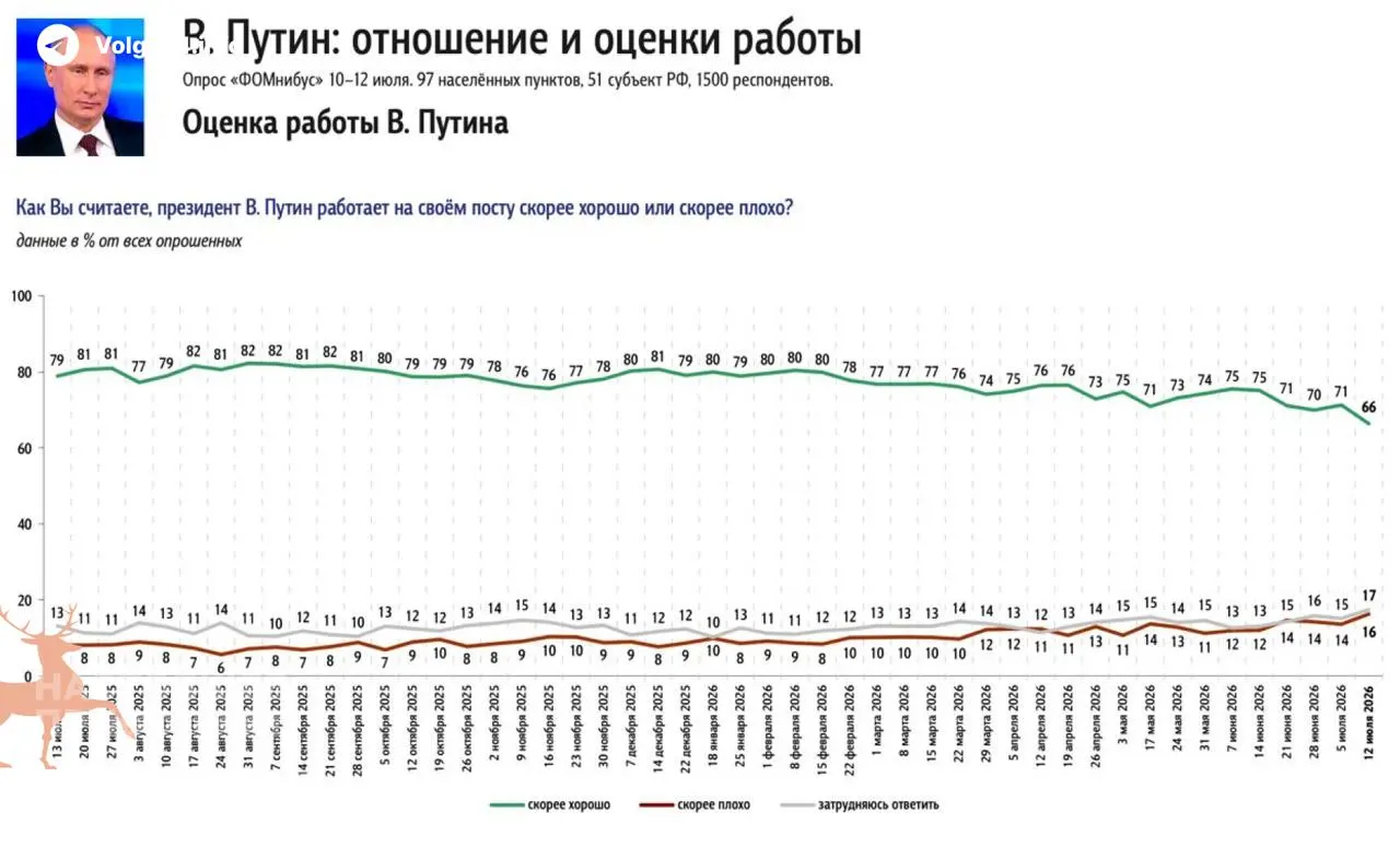 Опросы показывают самое резкое снижение поддержки президента с момента мобилизации 2022 года. Главной причиной роста недовольства россиян называют затянувшийся топливный кризис.