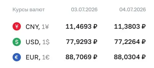 Банк России снизил официальные курсы валют: доллар опустился до 77,23 ₽, евро — до 88,03 ₽; также подешевел юань.