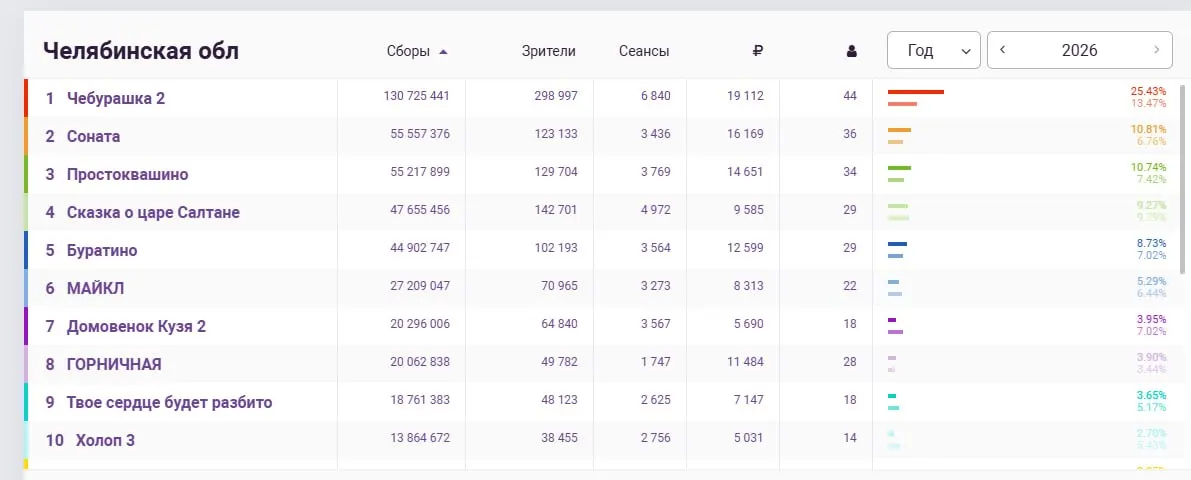 Лидируют «Чебурашка‑2», «Соната», «Простоквашино», «Сказка о царе Салтане» и «Буратино». Позиция с «Сонатой» вызывает вопросы — возможно, это сборы короткого предсеансового показа.