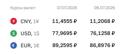 Официальный курс ЦБ на среду, 8 июля: доллар опустился до ₽76,13 (−₽1,84), евро — до ₽86,90 (−₽2,36), юань также подешевел. Изменения влияют на расчёты по ряду финансовых инструментов.