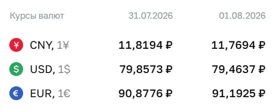 Официальный курс на 3 августа: евро — 91,19 ₽, доллар — 79,46 ₽, юань — 11,77 ₽. Курсы используются для расчетов по облигациям и фьючерсам.