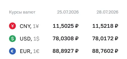 Центробанк установил курсы на 28 июля: доллар — 78,02 ₽, евро — 88,76 ₽, юань — 11,52 ₽. По курсу ЦБ проходят расчёты по облигациям и фьючерсам.