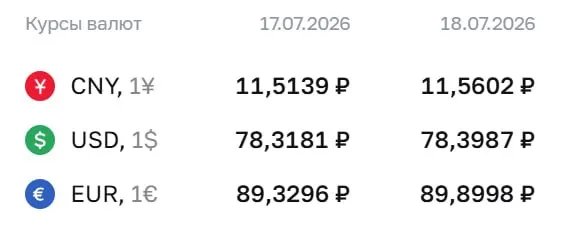 Официальный курс на выходные и 20 июля: доллар — 78,40 ₽ (+0,08 ₽), евро — 89,90 ₽ (+0,57 ₽), юань — 11,56 ₽ (+0,05 ₽). По курсу ЦБ проходят расчеты по ряду финансовых инструментов.