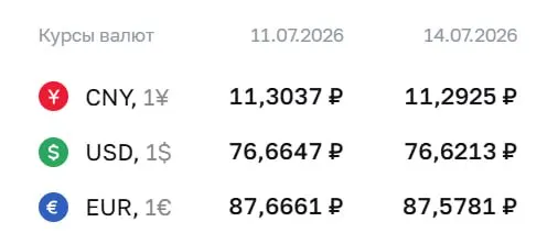 Официальный курс на 14 июля: доллар ₽76,62 (−₽0,04), евро ₽87,58 (−₽0,09), юань ₽11,29 (−₽0,01). Курс ЦБ используется при расчетах по ряду финансовых инструментов.