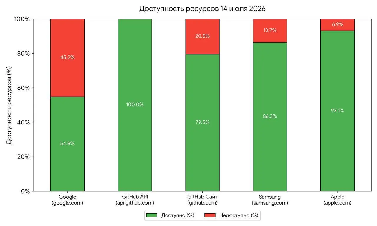 Утренние перебои доступа к сервисам Google, Apple, Samsung и GitHub эксперты трактуют как возможные тесты блокировочных механизмов со стороны регулятора. По их оценкам, от локальных сбоев до тотальной блокировки обычно проходит несколько месяцев.
