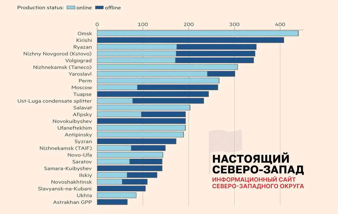 После ударов беспилотников только восемь из двадцати шести повреждённых нефтеперерабатывающих заводов вернулись к полной работе; ещё 11 работают с ограничениями, 7 остаются вне строя, а около 30% мощностей российской переработки недоступны, что уже сказалось на поставках топлива.