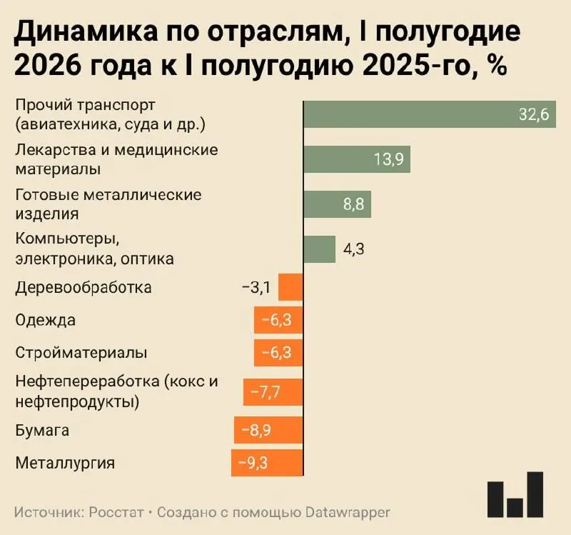 Индекс промышленного производства в I полугодии 2026 года вырос всего на 0,4%. Металлургия и несколько других отраслей показывают значительное сокращение выпуска.