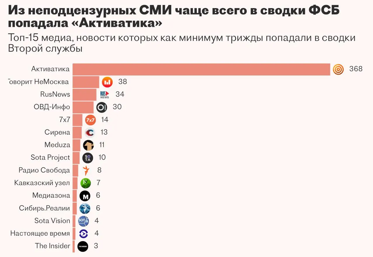 Вторая служба ФСБ годами пыталась внедрить систему на основе ИИ для автоматизации мониторинга и аналитики, но подрядчик не справился с заказом и проект приостановили.