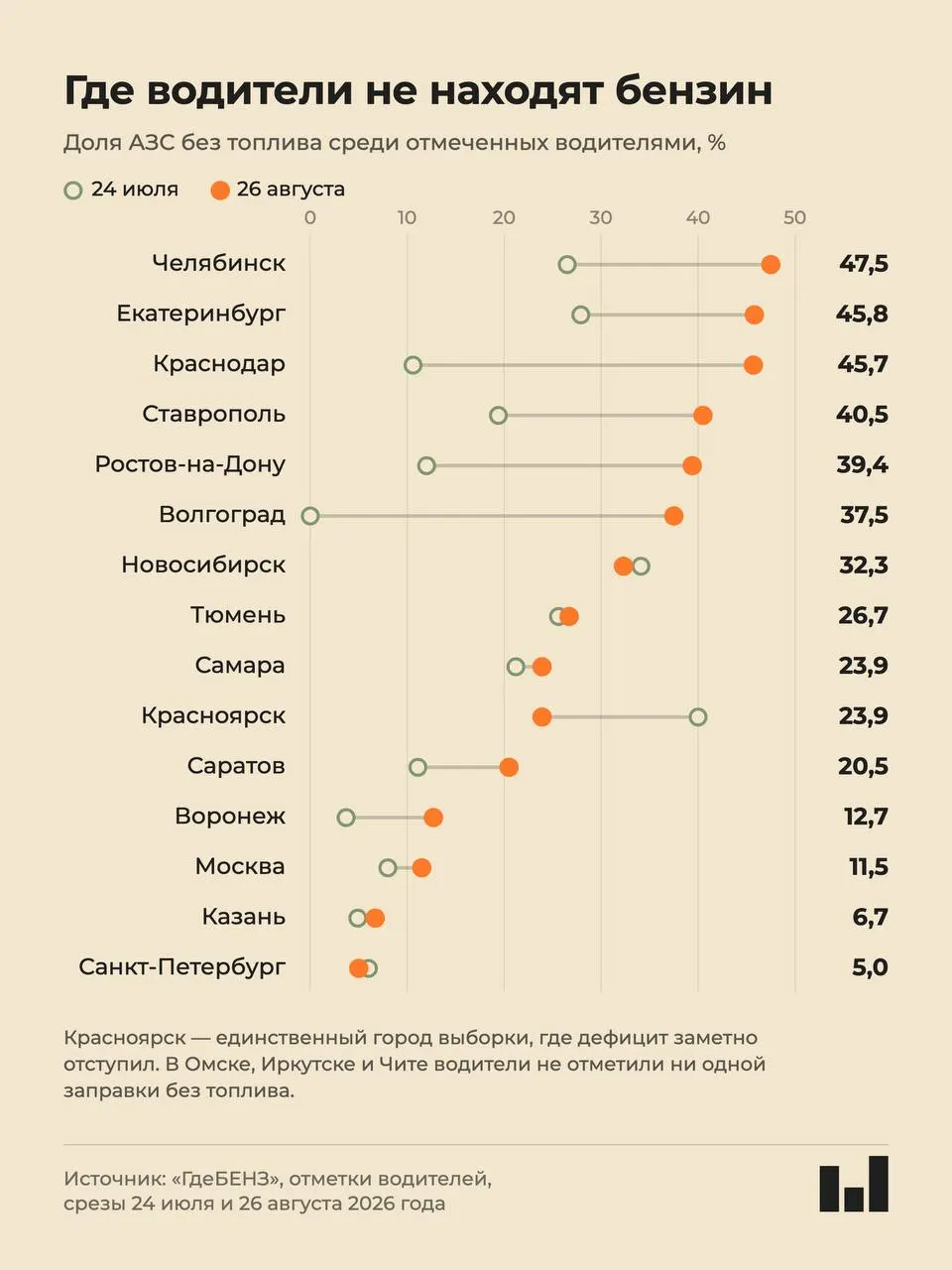 По данным краудкарты, дефицит топлива зафиксирован в Краснодаре, Ставрополе, Ростове-на-Дону и других городах. В крупных городах отмечаются очереди на заправках и выбор между картами и частными заправками.