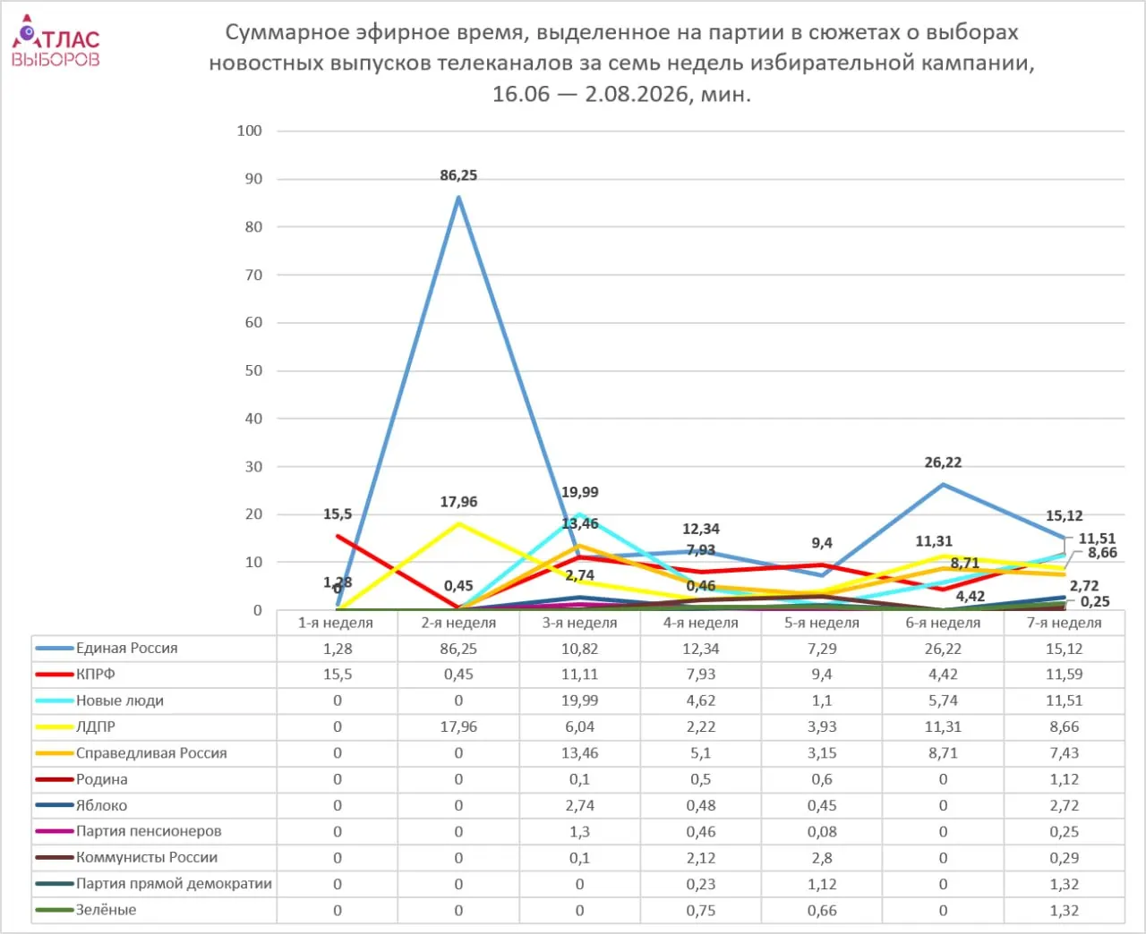 На неделе телемониторинга зафиксированы заметные дисбалансы в эфирном времени партий на федеральных телеканалах и возобновление появления непарламентских сил на фоне регистрации списков кандидатов.