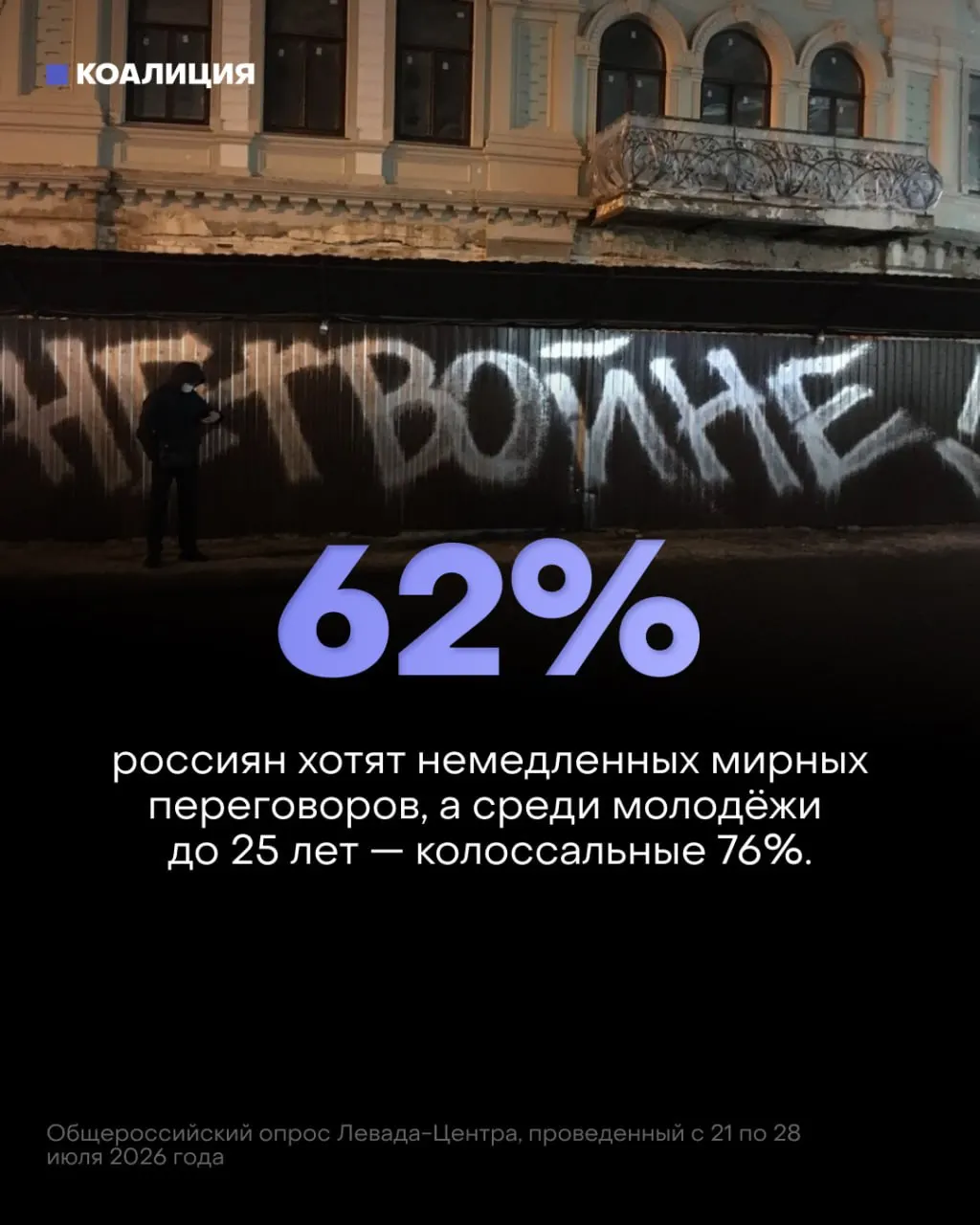 Левада-Центр: 62% россиян и 76% молодёжи выступают за немедленный переход к мирным переговорам. Доверие к ходу конфликта падает, усиливаются экономические и социальные последствия.
