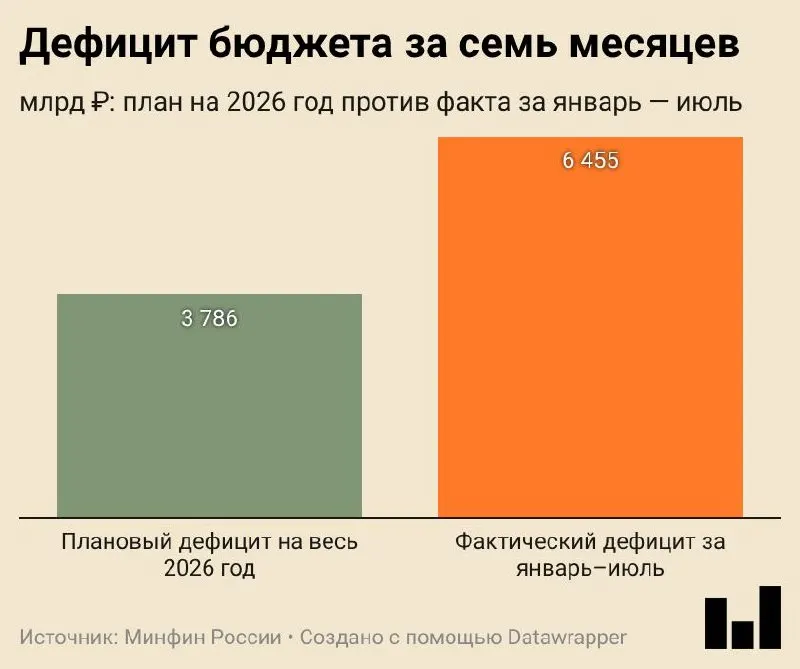 За январь—июль 2026 года дефицит составил 6,455 трлн ₽ (2,8% ВВП). Доходы выросли на 8,8% до 22,112 трлн ₽, расходы — на 14,5% до 28,567 трлн ₽; рост расходов в основном за счёт госзакупок (порядка 40%).
