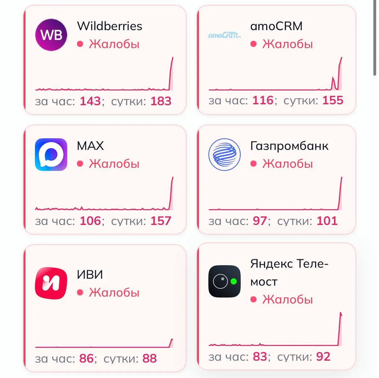 Система мониторинга зафиксировала резкий рост жалоб на работу крупных онлайн‑сервисов и банков; официальной информации об причинах пока нет.