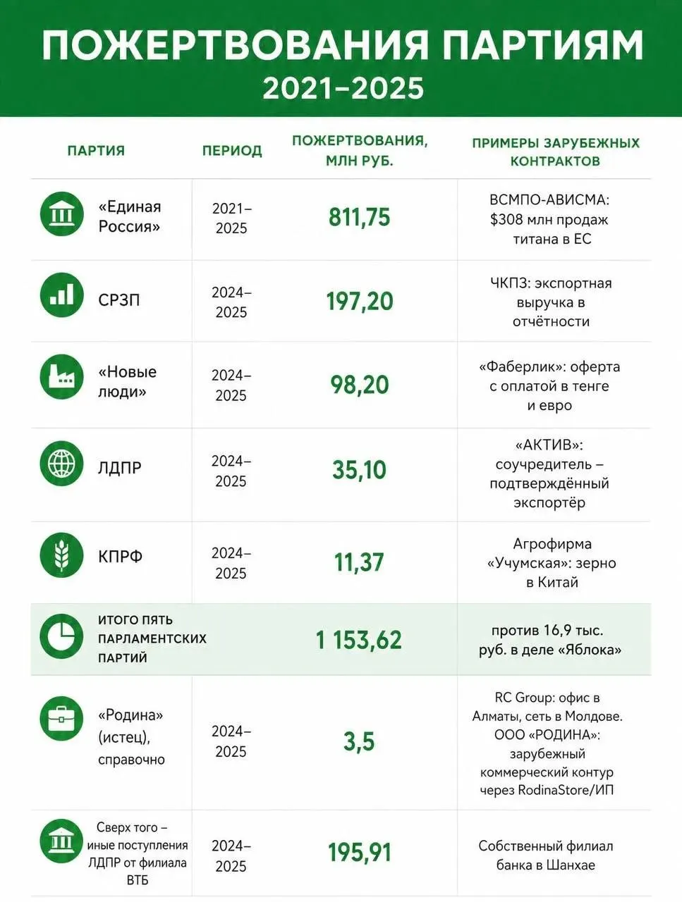 Расследование выявило крупные суммы пожертвований партий, связываемые с иностранным финансированием, и рассмотрение Верховным судом дела о списках кандидатов.
