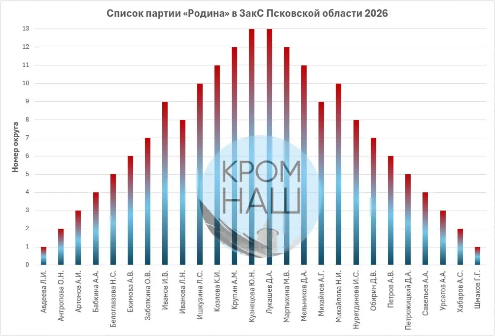 Расследование о том, как списки кандидатов распределяли по регионам Псковской области и какие схемы стояли за формированием региональных групп.