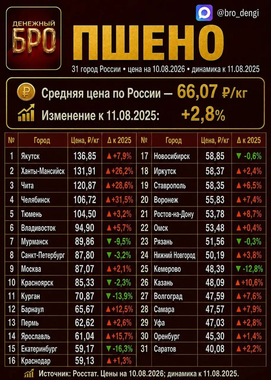 За год в регионе рис подорожал на 17%, картофель — на 46%; макароны также подорожали, однако точные цифры по региону не приводятся.