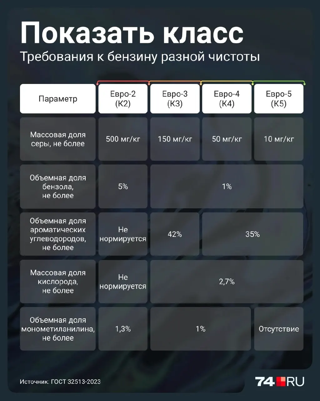 Разрешено временно продавать бензин Евро-2 до июля 2027 года. Разбираемся, чем он опасен для двигателей и как распознавать класс топлива на АЗС.