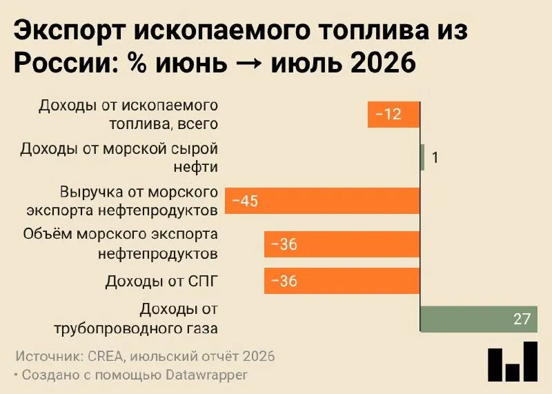 Июль 2026 года зафиксировал наименьшие в истории объемы морских поставок нефтепродуктов и падение доходов от экспорта, что отражает давление на нефтепереработку и рост внутренней переработки.