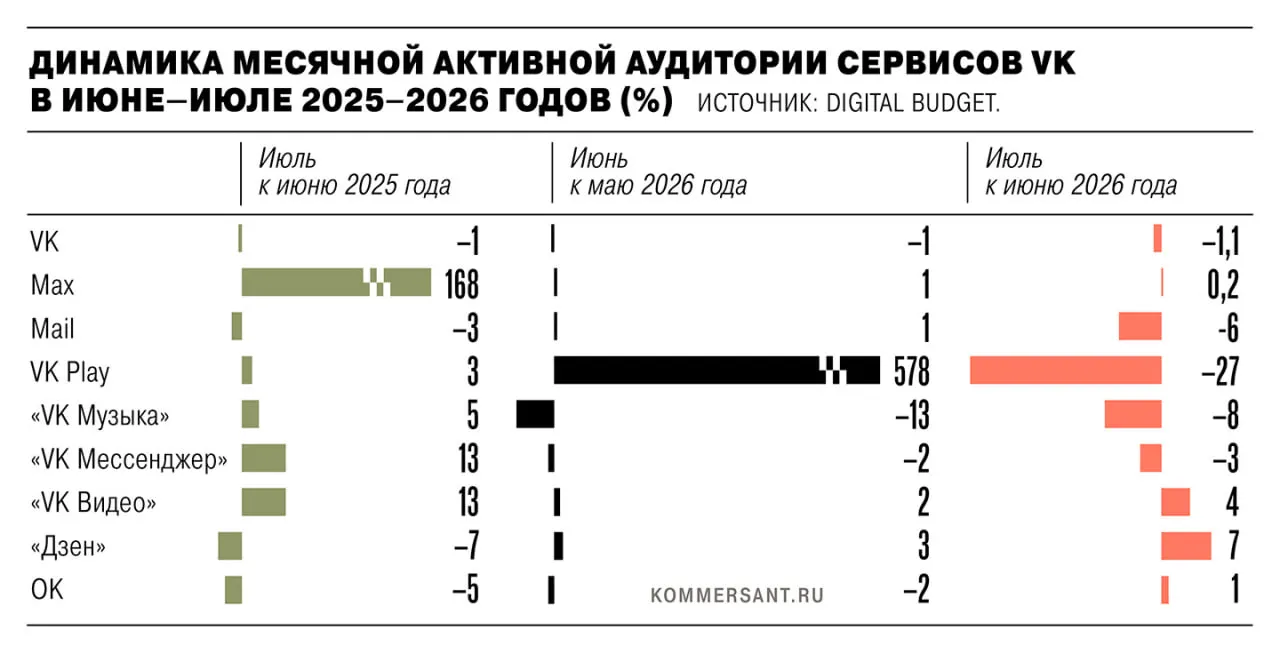 Июль 2026 года: совокупная активная аудитория сервисов VK сократилась на 1,35 млн пользователей после удаления некоторых приложений из App Store и Google Play в связи со санкциями ЕС.