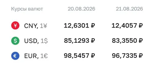 Официальный курс на пятницу, 21 августа: доллар — 83,36 руб., евро — 96,73 руб., юань — 12,41 руб.