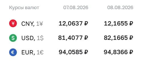 Официальный курс доллара на выходные достиг отметки около 82,17 ₽; евро — 94,84 ₽, юань — 12,17 ₽.