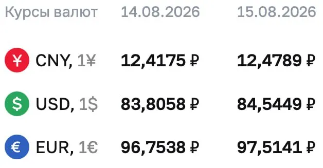 ЦБ опубликовал курсы на выходные и понедельник: доллар около 84,54 ₽, евро около 97,51 ₽, юань около 12,48 ₽.