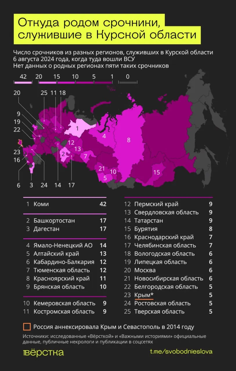 На границе Курской области в августе 2024 года сотни срочников оказались на передовой; погибло не менее 77 человек, пропавшими без вести числятся свыше 30, разрушены судьбы семей.