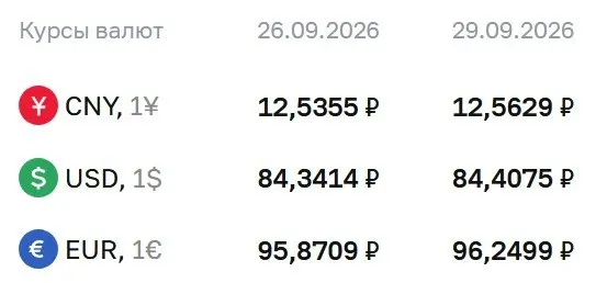 Доллар на сегодня стоит 84,41 ₽, евро — 96,25 ₽, юань — 12,56 ₽; расчеты ведутся по ряду инструментов по курсу ЦБ.