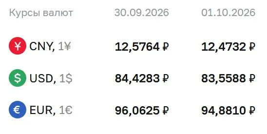 Официальный курс на 1 октября: доллар 83,56 ₽, евро 94,88 ₽, юань 12,47 ₽. Центробанк снизил официальный курс доллара впервые за месяц.