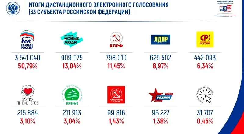 В онлайн-голосовании к выборам 2026 партия «Единая Россия» лидирует с долей около 50%, за ней следуют «Новые люди».