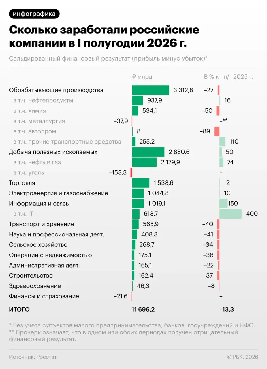 Снижение прибыли в первой половине года и рост числа убыточных компаний вызывают вопросы о состоянии российской экономики и перспективах.