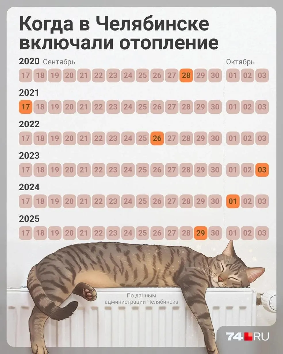 На совещании обсуждают дату подачи тепла: предлагают начать 1 октября, но губернатор призывает ориентироваться на погодные условия; подача тепла в дома обычно начинается при среднесуточной температуре +8°C.