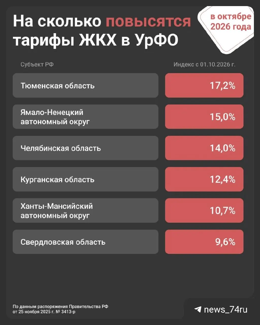 С 1 октября тарифы на коммунальные услуги в регионе вырастут примерно на 14%. Ранее по России наблюдался рост на 1,7%.