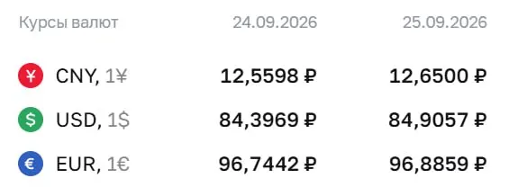 Курс валют: доллар 84,91 ₽ (+0,51), евро 96,89 ₽ (+0,14), юань 12,65 ₽ (+0,09).