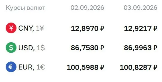 Официальные курсы на четверг: доллар около 86,9963 рубля, евро — 100,8287 рубля, юань — 12,9217 рубля. Расчеты ведутся по официальной ставке Банка России.