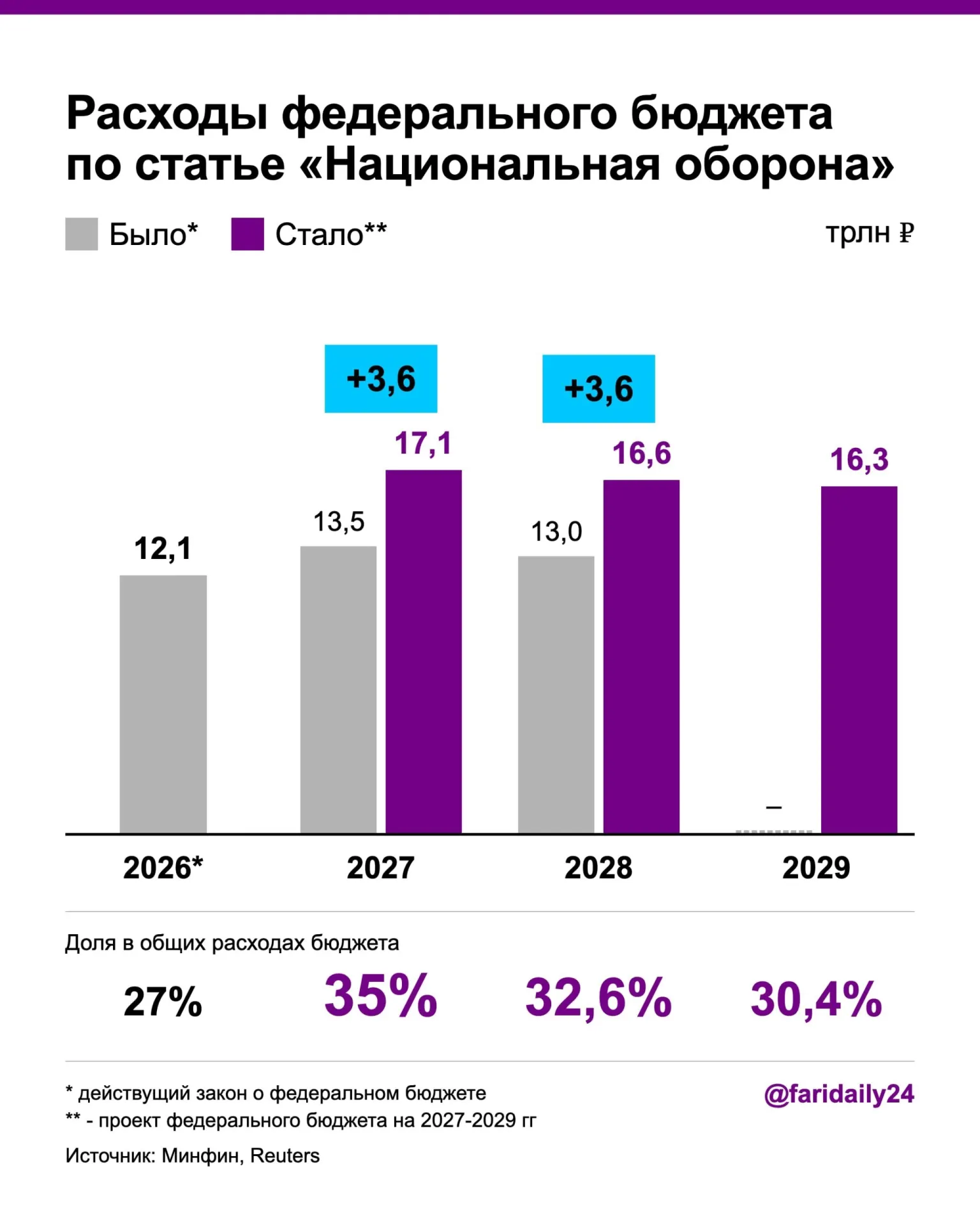 Оборонный бюджет вырастет до 17,1 трлн рублей в 2027 году и 16,6 трлн — в 2028 году, госдолг и дефицит поднимутся, предложены новые налоги и сокращение расходов на здравоохранение.